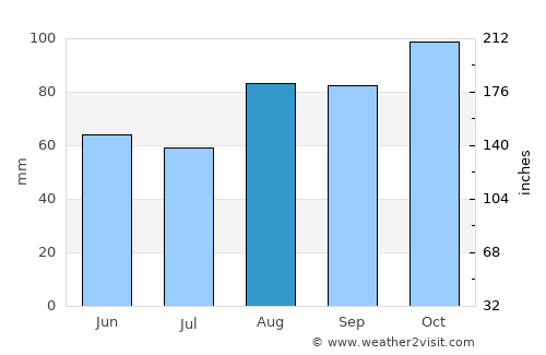 Cookstown average rain in August