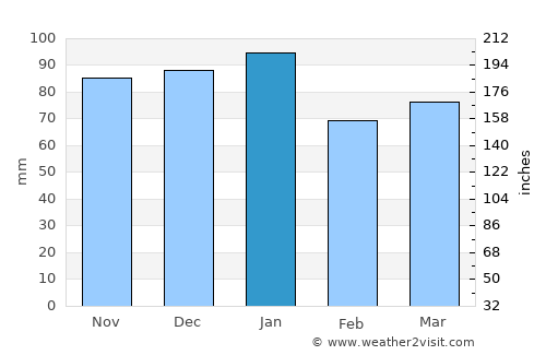 Cookstown average rain in January