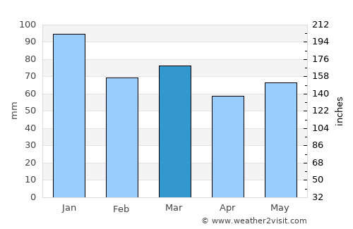 Cookstown average rain in March