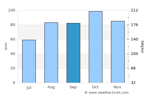 Cookstown average rain in September