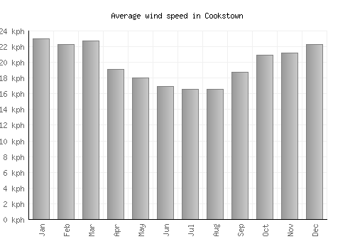 Cookstown average winspeed by month (km/h)