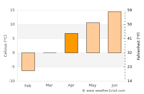 Cool űrhajó average temperature in April