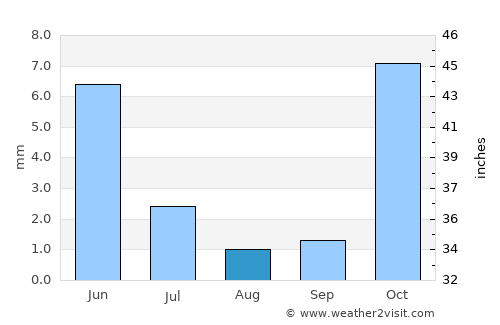 Cool űrhajó average rain in August