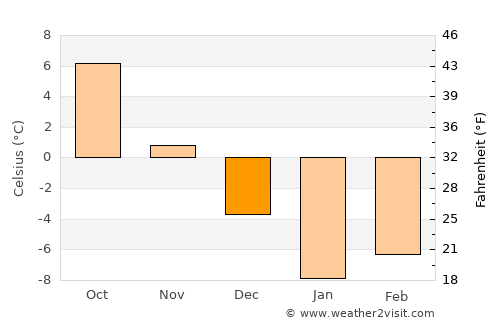 Cool űrhajó average temperature in December
