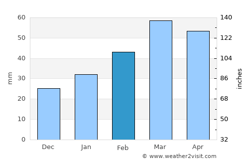 Cool űrhajó average rain in February