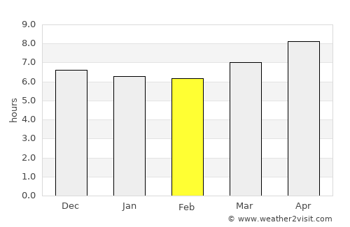 Cool űrhajó average rain in February