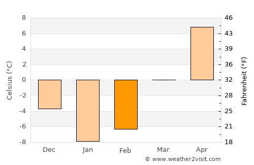 Cool űrhajó average temperature in February