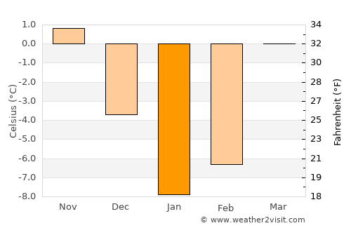 Cool űrhajó average temperature in January