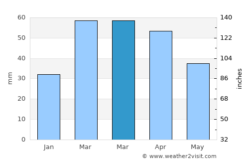 Cool űrhajó average rain in March