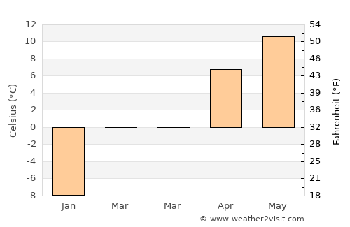 Cool űrhajó average temperature in March
