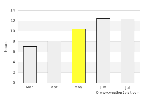 Cool űrhajó average rain in May