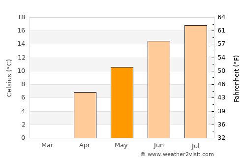 Cool űrhajó average temperature in May