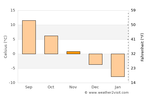 Cool űrhajó average temperature in November