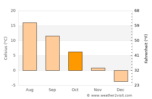 Cool űrhajó average temperature in October