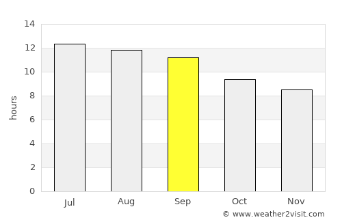 Cool űrhajó average rain in September
