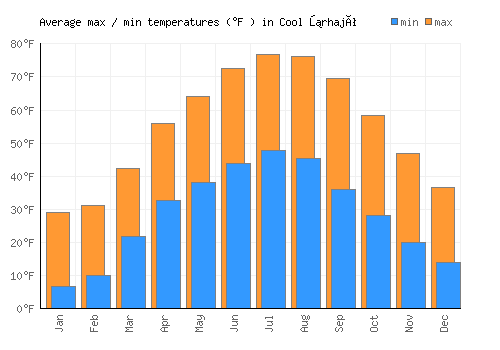 Cool űrhajó average minimum / maximum temperatures (Fahrenheit)