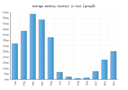 Cool űrhajó monthly rainfall chart (mm)