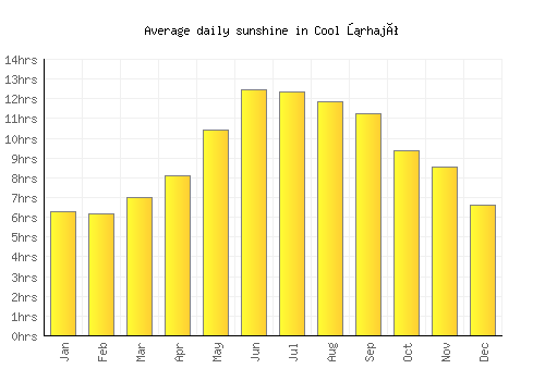 Cool űrhajó average daily sunshine chart