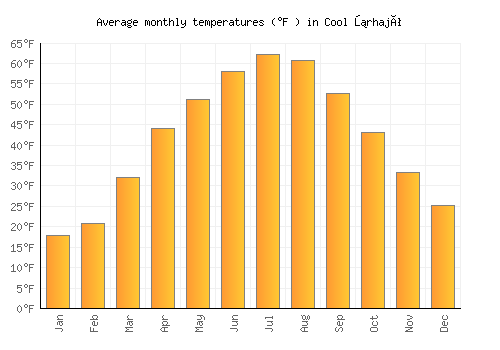 Cool űrhajó average temperature chart (Fahrenheit)