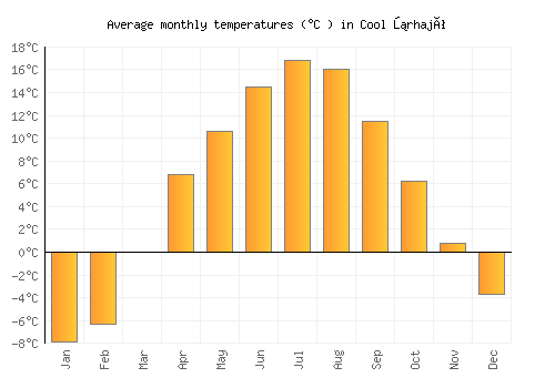 Cool űrhajó average temperature chart (Celsius)