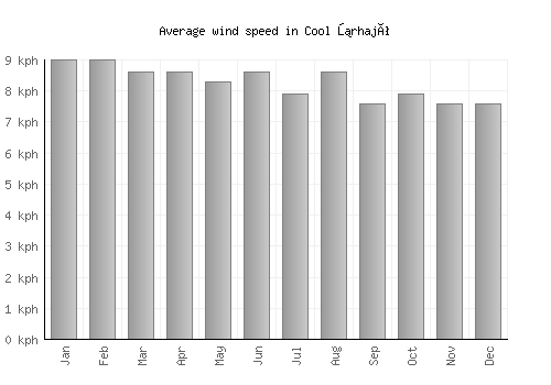Cool űrhajó average winspeed by month (km/h)