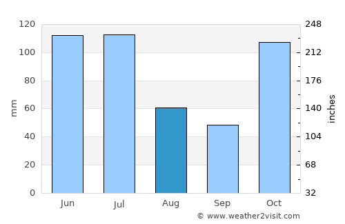Coolum Beach average rain in August