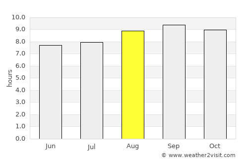 Coolum Beach average rain in August
