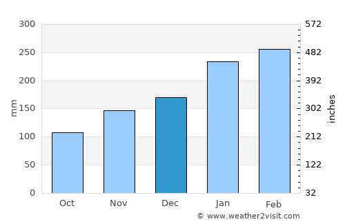Coolum Beach average rain in December