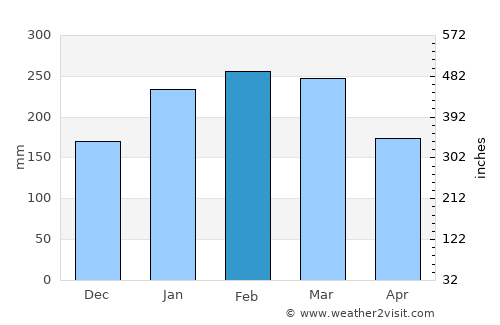 Coolum Beach average rain in February
