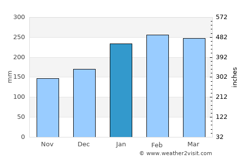 Coolum Beach average rain in January