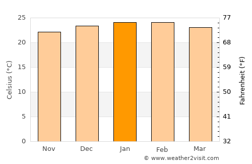 Coolum Beach average temperature in January