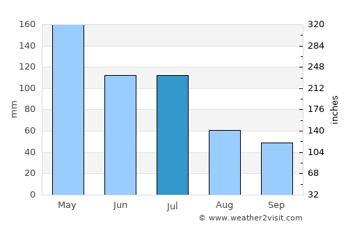 Coolum Beach average rain in July