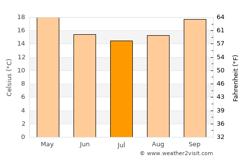 Coolum Beach average temperature in July
