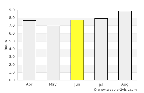 Coolum Beach average rain in June