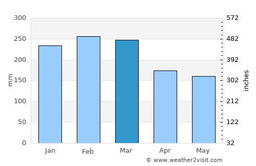 Coolum Beach average rain in March