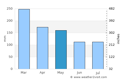 Coolum Beach average rain in May