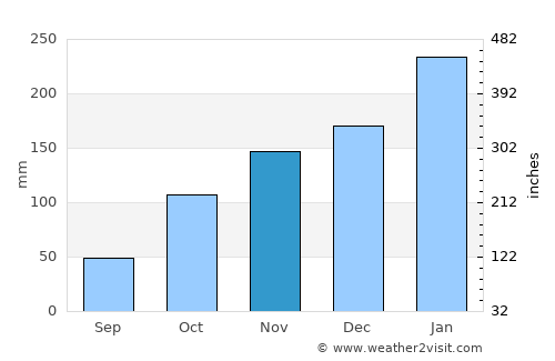 Coolum Beach average rain in November