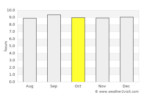 Coolum Beach average rain in October