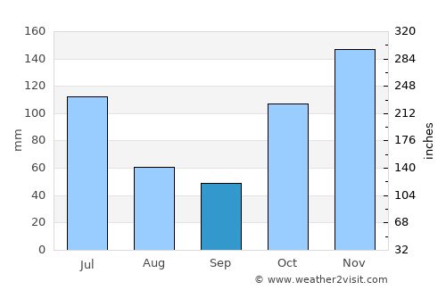 Coolum Beach average rain in September