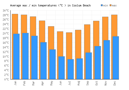 Coolum Beach average minimum / maximum temperatures (Celsius)