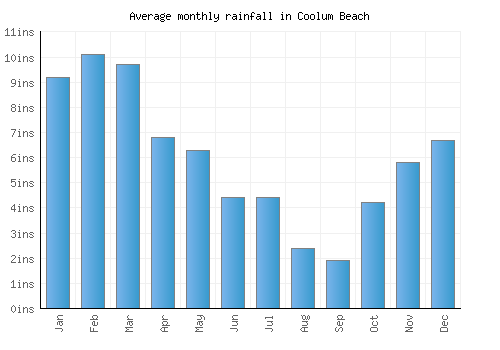 Coolum Beach monthly rainfall chart (inches)