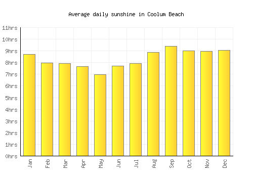 Coolum Beach average daily sunshine chart