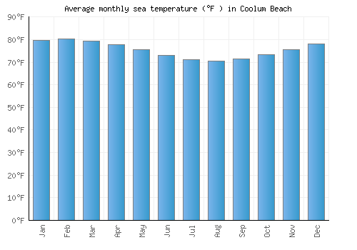 Coolum Beach average sea temperature chart (Fahrenheit)