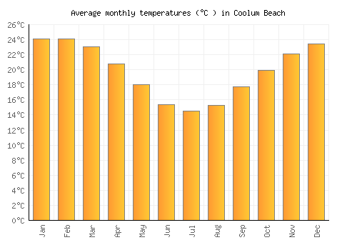 Coolum Beach average temperature chart (Celsius)