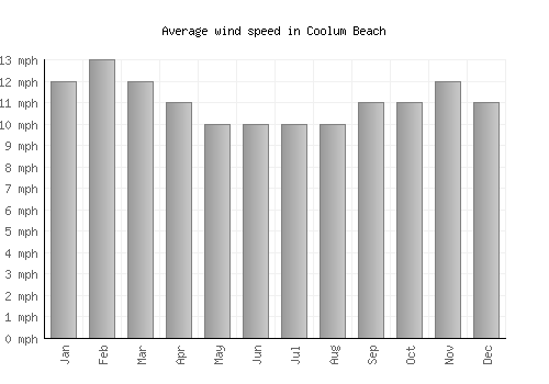 Coolum Beach average winspeed by month (mph)