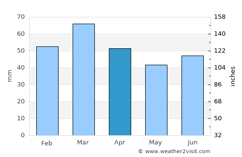 Cooma average rain in April