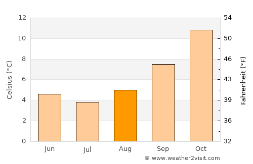 Cooma average temperature in August