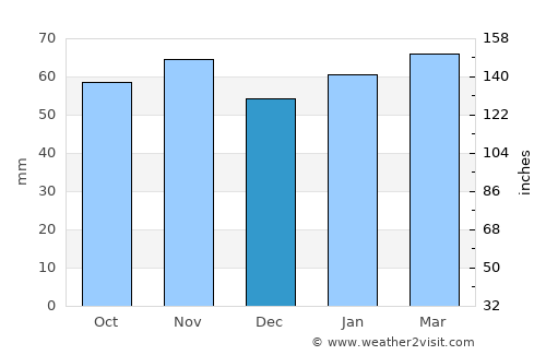 Cooma average rain in December