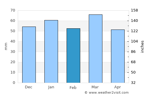 Cooma average rain in February
