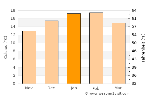 Cooma average temperature in January